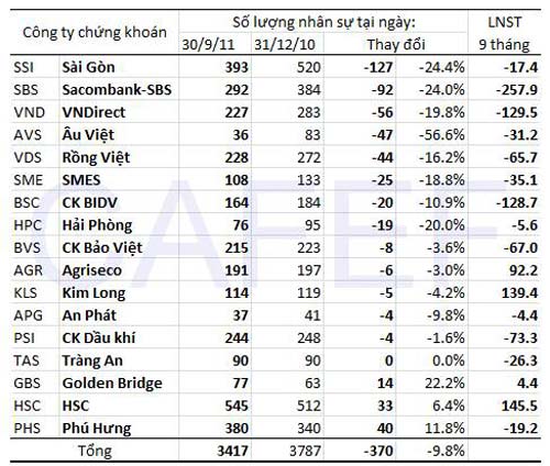 lmk 00000 45331 Các công ty chứng khoán đang đua nhau cắt giảm nhân sự