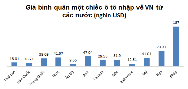 20160517092418 o2 Ô tô nhập khẩu từ Ấn Độ đang có mức giá thấp nhất, trung bình khoảng 9650 USD/xe