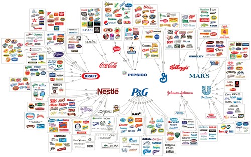 10 mega corporations Điểm mặt những thương hiệu tiêu dùng kiểm soát thế giới